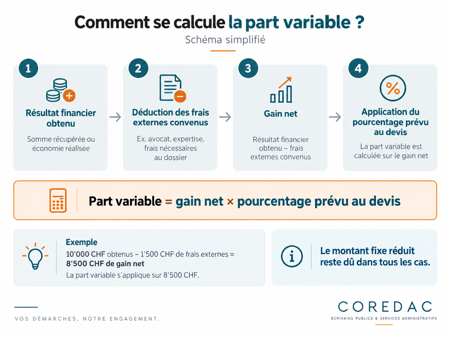 explication diag participation Calcul de la part variable : résultat financier, frais externes, gain net et pourcentage prévu au devis